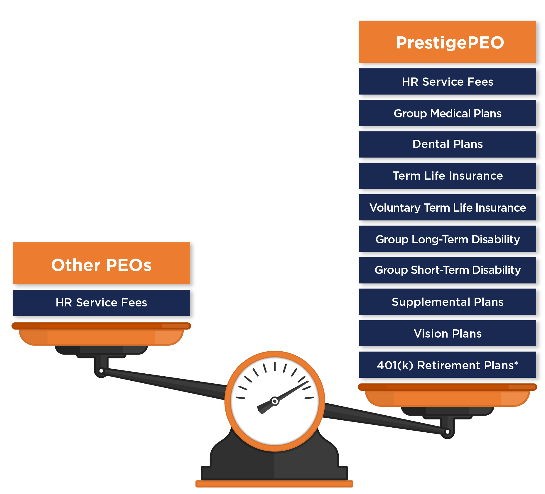 PrestigePEO Service Comparisons