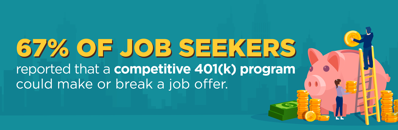 67% of job seekers reported that a competitive 401(k) program could make or break a job offer